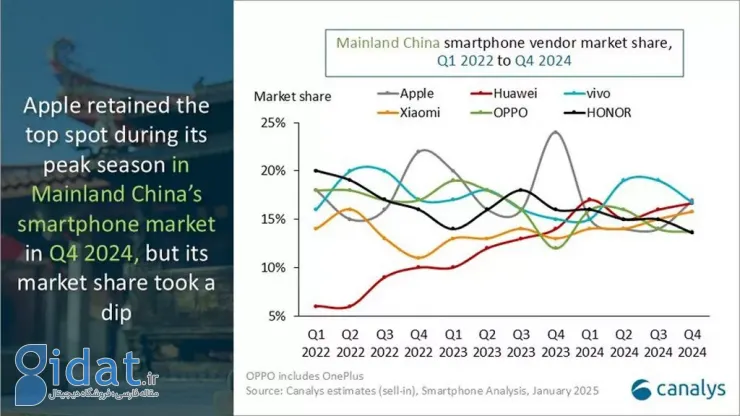 شکست اپل از هواوی و ویوو؛ آیفون دیگر پرفرو‌ش‌ترین گوشی هوشمند در چین نیست