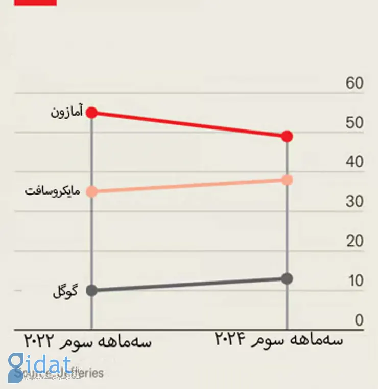 مقایسه سهم آمازون، مایکروسافت و گوگل از بازار پلتفرم ابری