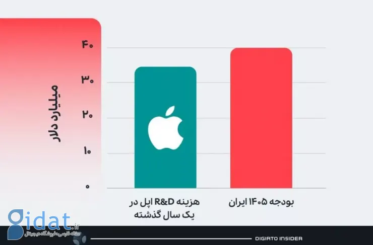بودجه ۴۰ میلیارد دلاری؟ اپل این مبلغ را فقط صرف تحقیق و توسعه می‌کند