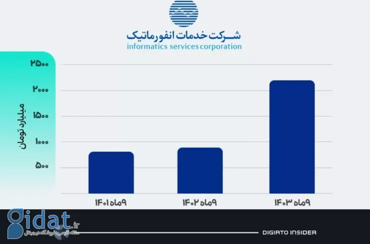 سود خالص «خدمات انفورماتیک» از مرز 2000 میلیارد تومان گذشت