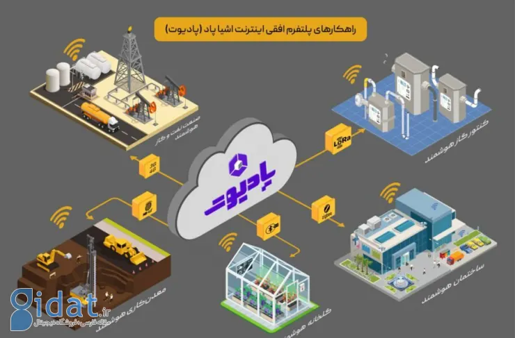 پورتال بومی اتصال صنایع به اینترنت اشیا «پادیوت» رونمایی شد