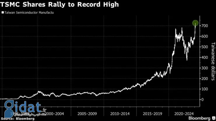 ارزش سهام TSMC با رونق هوش مصنوعی، به بالاترین سطح تاریخ خود رسید