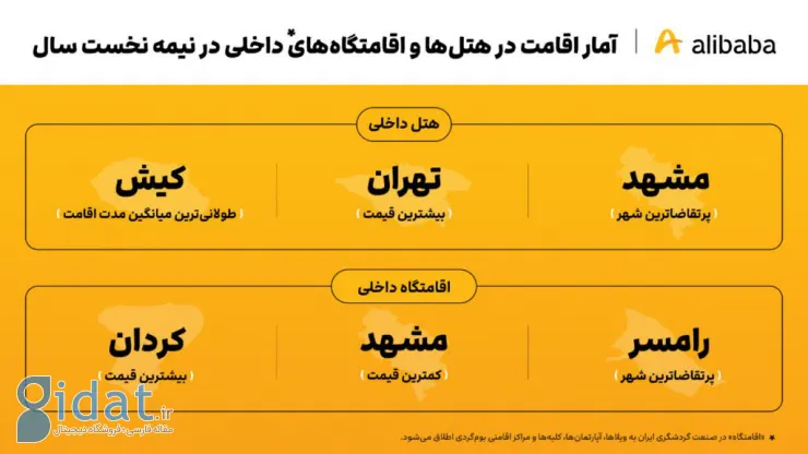 گزارش نیمه نخست ۱۴۰۴ علی‌بابا منتشر شد؛ هتل‌های مشهد و اقامتگاه‌های شمال در صدر