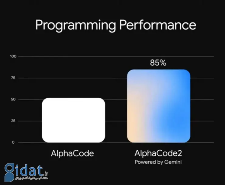 گوگل از مدل هوش مصنوعی AlphaCode 2 برای کدنویسی رونمایی کرد