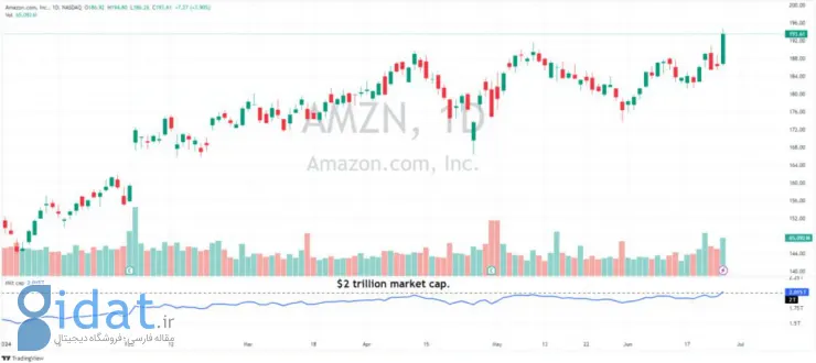 آمازون برای اولین بار به یک شرکت 2 تریلیون دلاری تبدیل شد