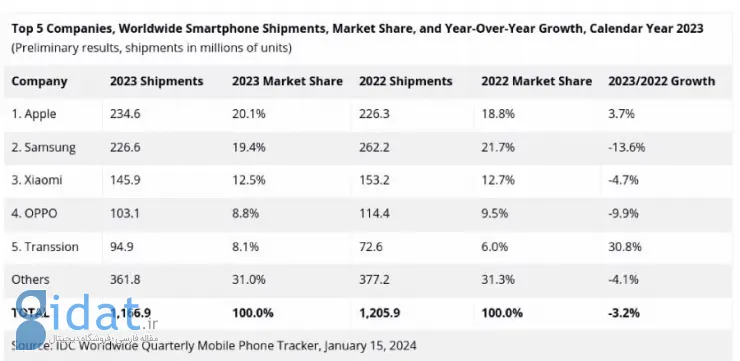 اپل با کنارزدن سامسونگ، بزرگ‌ترین فروشنده موبایل سال 2023 شد