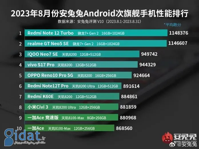 قدرتمندترین گوشی‌های میان‌رده آگوست 2023