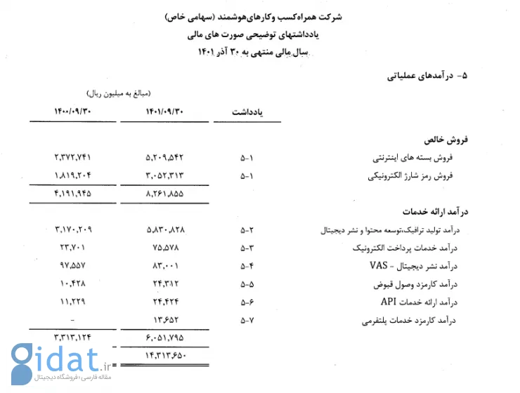 درآمد عملیاتی شرکت همراه کسب‌وکارهای هوشمند