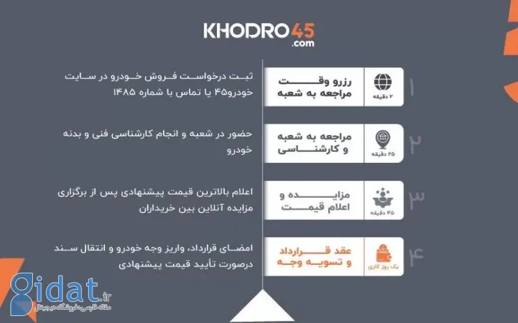 خودرو۴۵ کارمزد فروش خودرو در تهران را تا پایان مرداد صفر کرد
