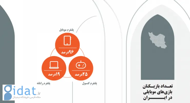 تعداد بازیکنان بازی‌های موبایلی در ایران