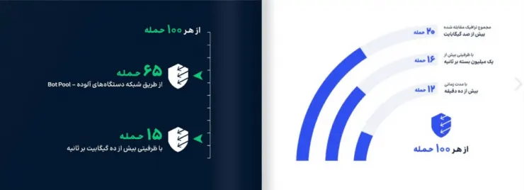 گزارش حمله DDoS زیرساخت