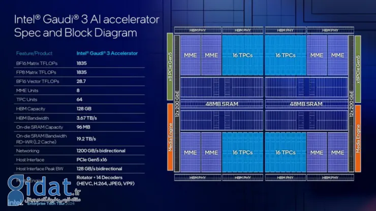 اینتل مشخصات کامل تراشه هوش مصنوعی Gaudi 3 را معرفی کرد؛ رقیب H100 انویدیا