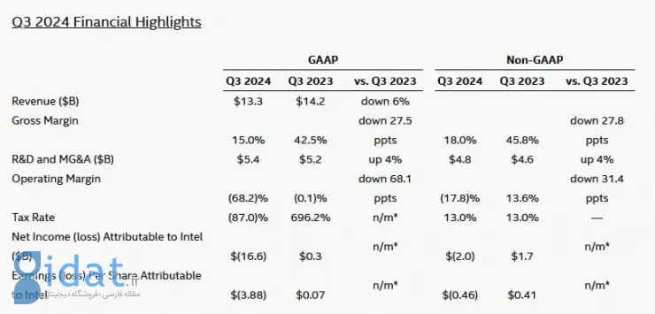 اینتل برای سه‌ماهه سوم زیان 16.6 میلیارد دلاری را گزارش کرد