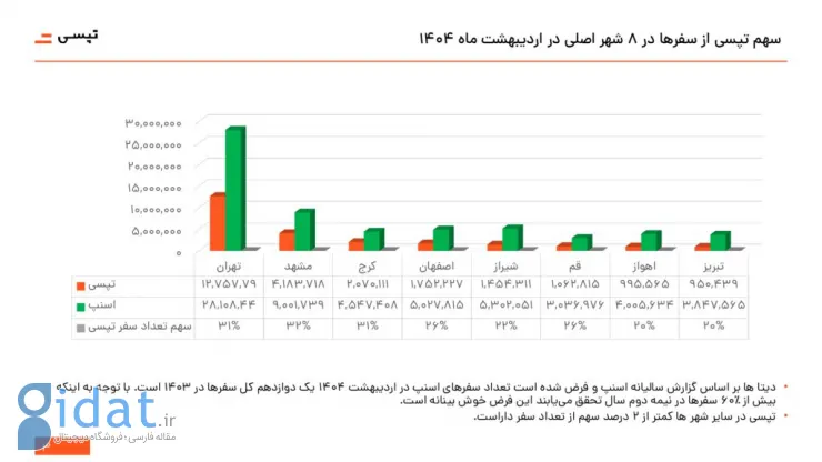 سهم بازار تپسی در 8 شهر اصلی کشور