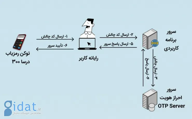 سامانه احراز هویت چندعاملی، ضرورتی اجتناب‌ناپذیر برای سازمان‌ها