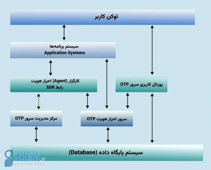 سامانه احراز هویت چندعاملی، ضرورتی اجتناب‌ناپذیر برای سازمان‌ها