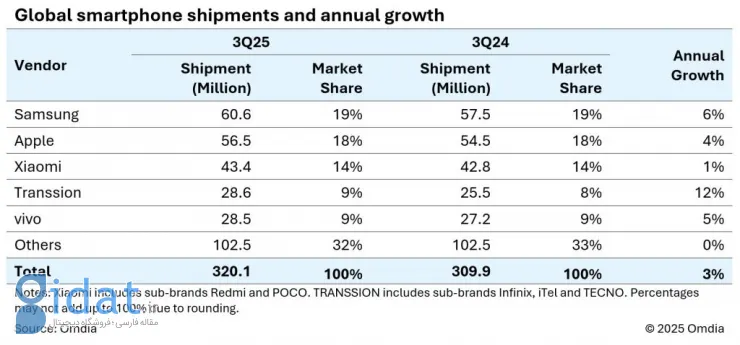 سامسونگ پرفروش‌ترین برند موبایل جهان در سه‌ماهه سوم 2025 