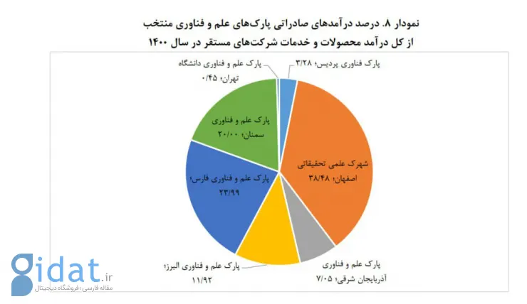 مجلس: برخی از پارک‌های علم و فناوری منتخب ایران بهره‌وری صادراتی ندارند