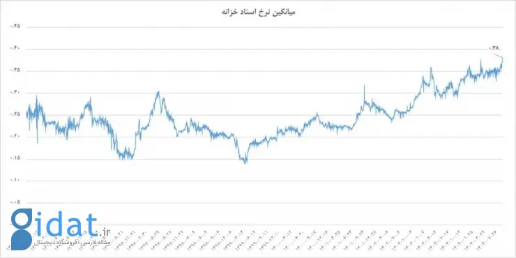 رکوردشکنی نرخ اخزا