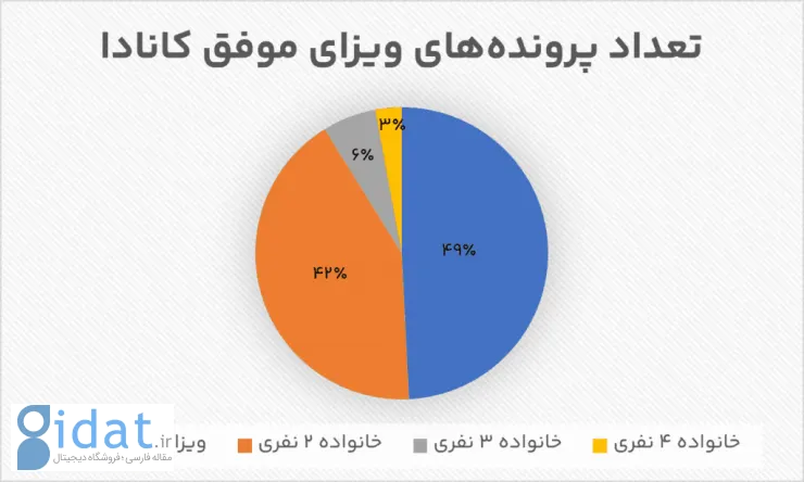 تصویر تازه‌ای از صدور ویزای کانادا؛ کاهش سهم ویزای خانوادگی