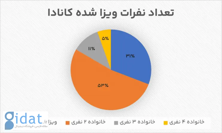 تصویر تازه‌ای از صدور ویزای کانادا؛ کاهش سهم ویزای خانوادگی