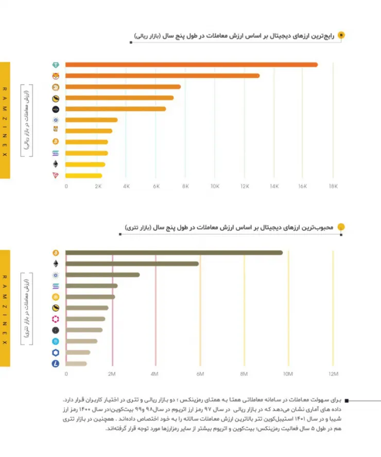 ارزش معاملات رمزینکس