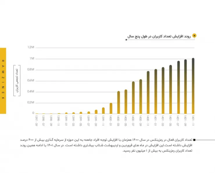 روند افزایش کاربران رمزینکس