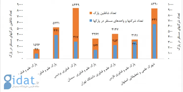 مجلس: برخی از پارک‌های علم و فناوری منتخب ایران بهره‌وری صادراتی ندارند