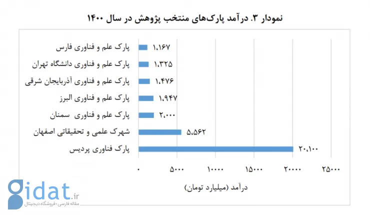 مجلس: برخی از پارک‌های علم و فناوری منتخب ایران بهره‌وری صادراتی ندارند