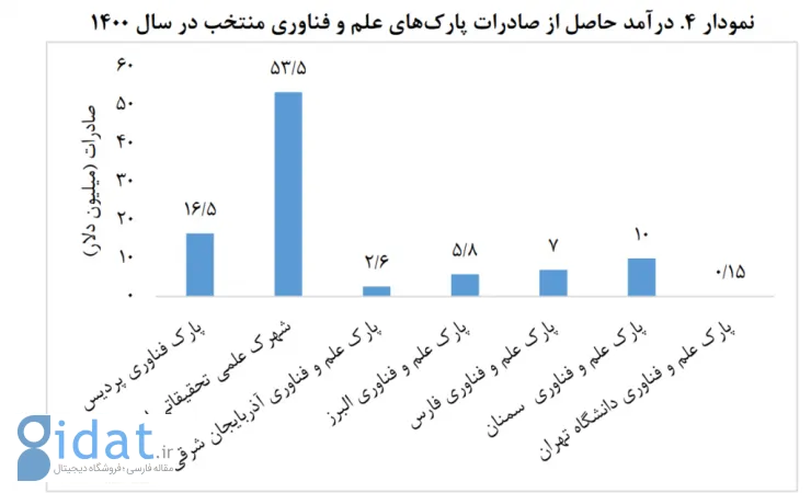 مجلس: برخی از پارک‌های علم و فناوری منتخب ایران بهره‌وری صادراتی ندارند