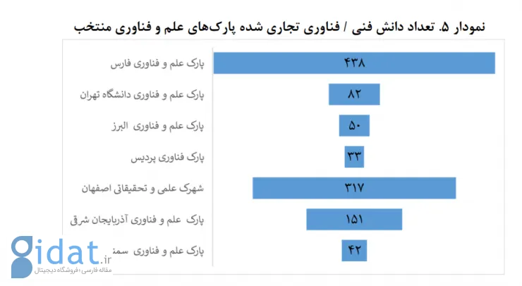 مجلس: برخی از پارک‌های علم و فناوری منتخب ایران بهره‌وری صادراتی ندارند