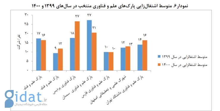 مجلس: برخی از پارک‌های علم و فناوری منتخب ایران بهره‌وری صادراتی ندارند