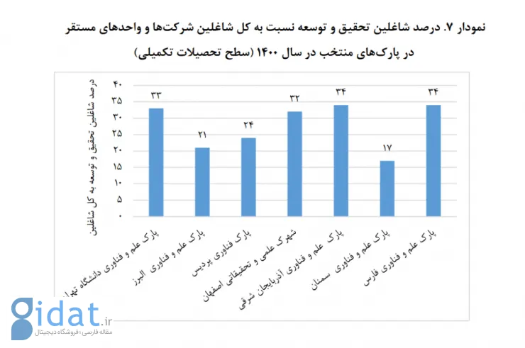 مجلس: برخی از پارک‌های علم و فناوری منتخب ایران بهره‌وری صادراتی ندارند