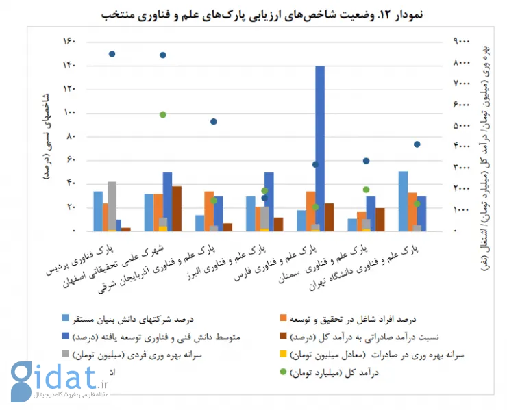 مجلس: برخی از پارک‌های علم و فناوری منتخب ایران بهره‌وری صادراتی ندارند