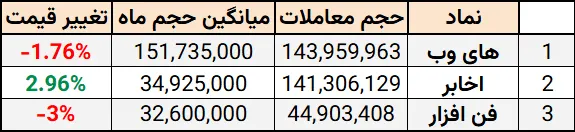 بیشترین حجم معاملات در بازار سرمایه - 11 آذر 1403