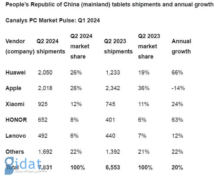 هواوی دوباره اپل را در بازار تبلت‌های چین شکست داد