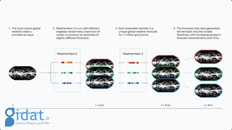 مدل WeatherNext 2