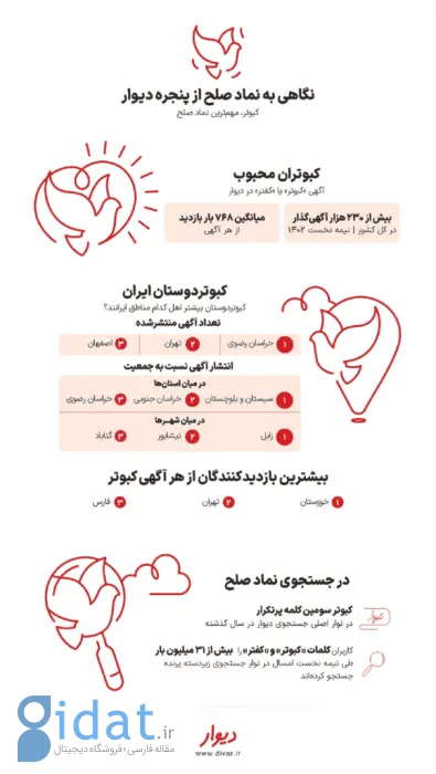 بررسی آگهی‌های «کبوتر» در پلتفرم دیوار به مناسبت روز جهانی صلح