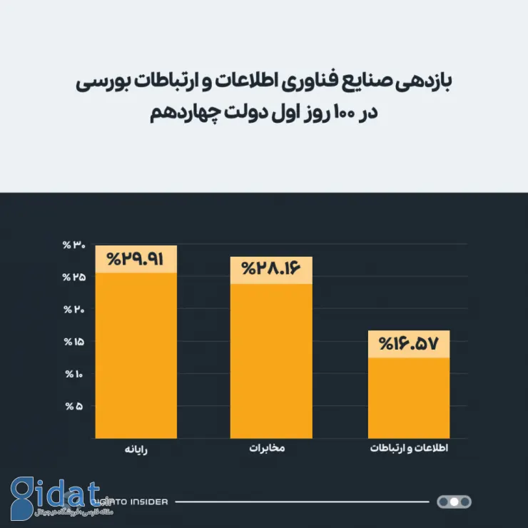 بازده صنایع فناوری اطلاعات و ارتباطات در بورس