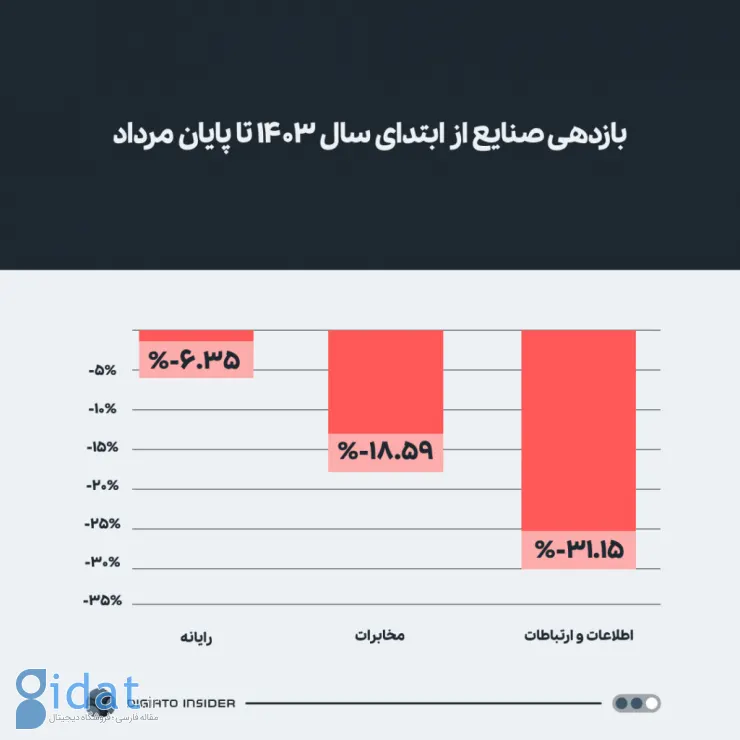 بازده صنایع فناوری اطلاعات و ارتباطات در بورس