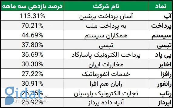 بازدهی نمادهای بورسی صنایع فناوری اطلاعات و ارتباطات در 100 روز اول دولت چهاردهم