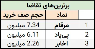 بیشترین صف خرید گروه های فناوری اطلاعات