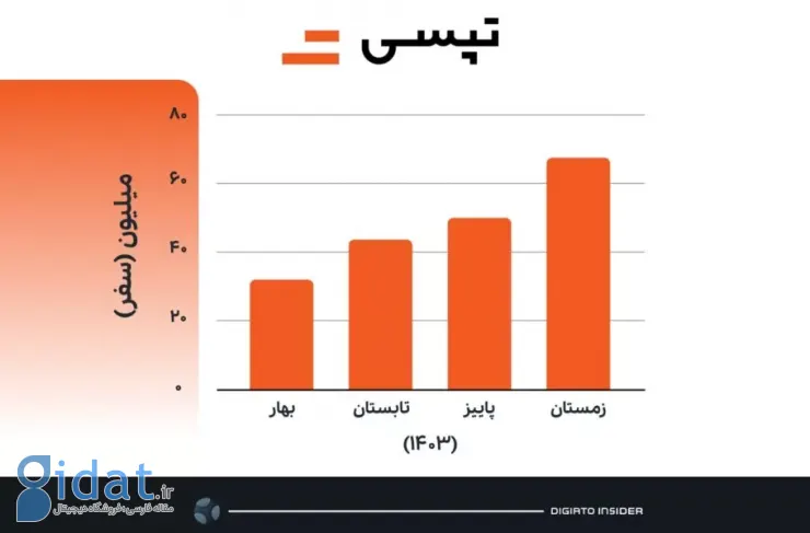 معاون رشد تپسی ادعای اسنپ را رد کرد: سهم بازار ما بیش از ۲۲ درصد است