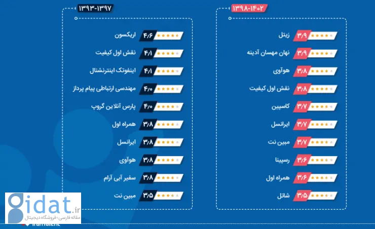 زیتل بیشترین امتیاز تجربه همکاری افراد در صنعت مخابرات را از آن خود کرد