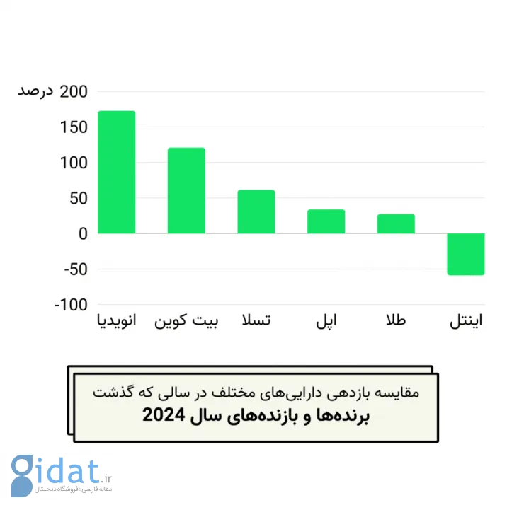 بازدهی دارایی‌های مختلف در سال 2024