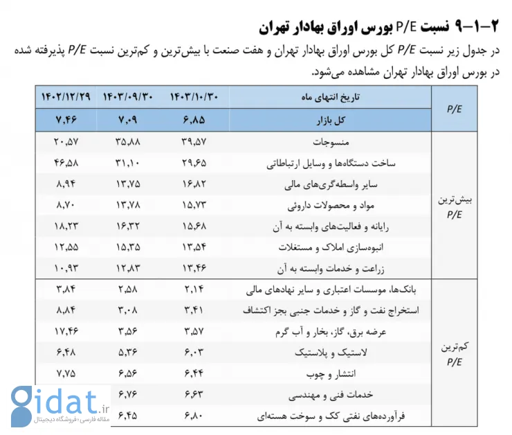 نسبت P/E گروه رایانه در دی ماه 1403