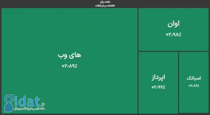 اقبال بازار سرمایه به نمادهای کوچک و متوسط