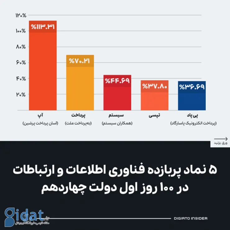 5 نماد پربازده فناوری اطلاعات و ارتباطات در 100 روز اول دولت چهاردهم