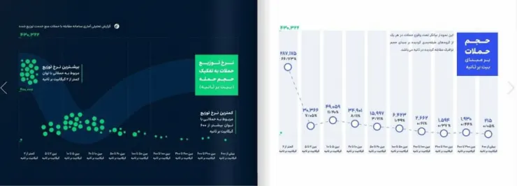 حجم حملات بر مبنای بیت بر ثانیه