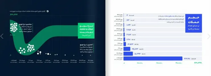 حجم حملات بر مبنای تعداد بسته بر ثانیه